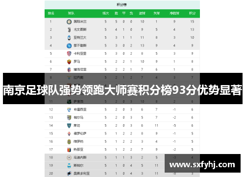 南京足球队强势领跑大师赛积分榜93分优势显著